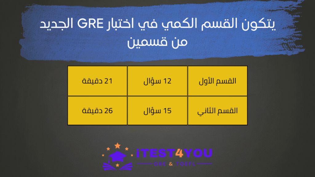 يتكون القسم الكمي في اختبار GRE الجديد من قسمين: الأول يحتوي على 12 سؤالًا ويمتد لـ 21 دقيقة، والثاني يتضمن 15 سؤالًا ويمتد لـ 26 دقيقة.